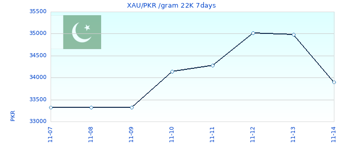 XAU/PKR /gram 22K 7days