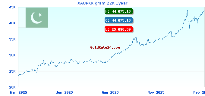XAUPKR gram 22K 1year