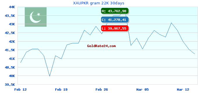 XAUPKR gram 22K 30days