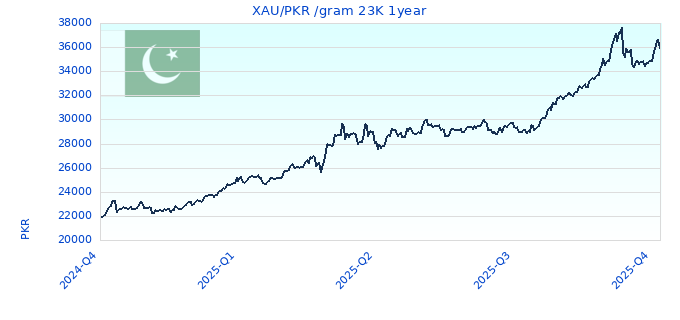 XAU/PKR /gram 23K 1year