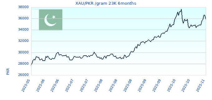 XAU/PKR /gram 23K 6months