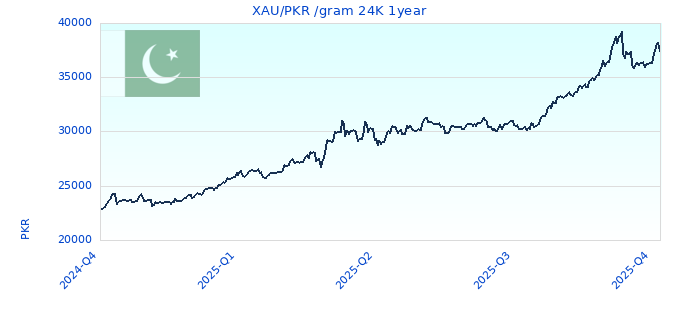 XAU/PKR /gram 24K 1year