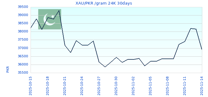 XAU/PKR /gram 24K 30days