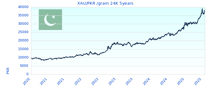 XAU/PKR /gram 24K 5years
