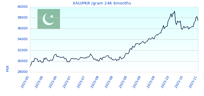 XAU/PKR /gram 24K 6months