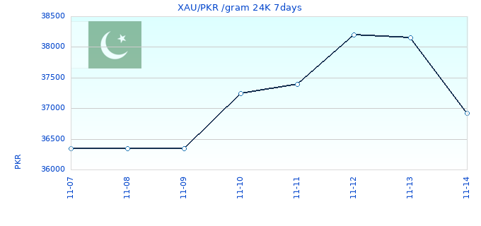 XAU/PKR /gram 24K 7days