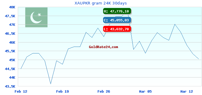 XAUPKR gram 24K 30days
