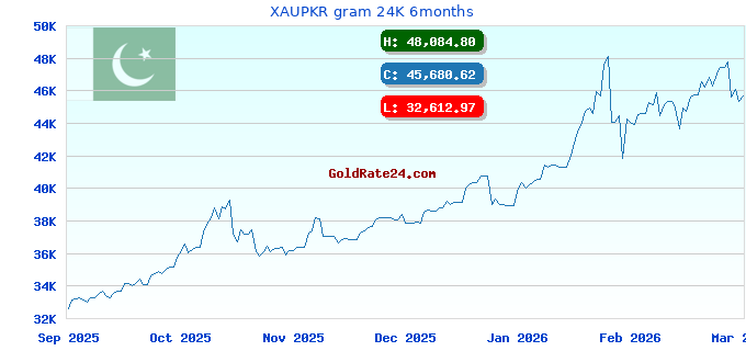 XAUPKR gram 24K 6months