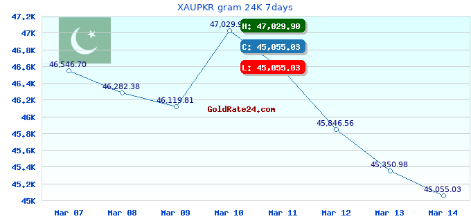 XAUPKR gram 24K 7days