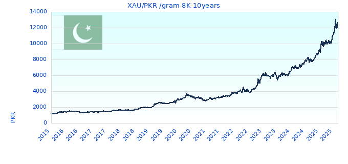 XAU/PKR /gram 8K 10years