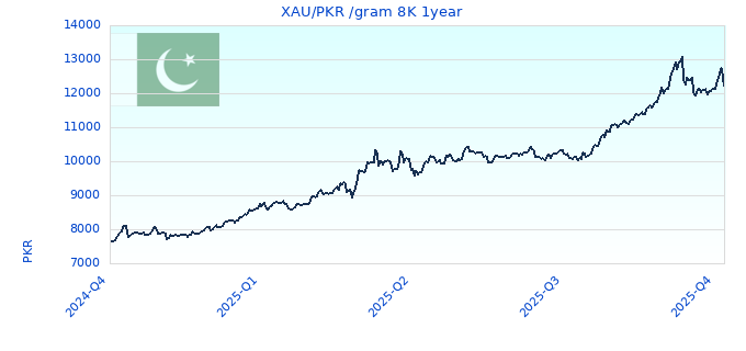 XAU/PKR /gram 8K 1year