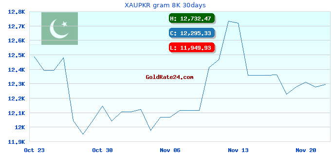XAUPKR gram 8K 30days