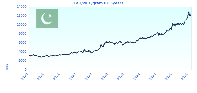 XAU/PKR /gram 8K 5years