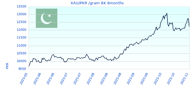 XAU/PKR /gram 8K 6months