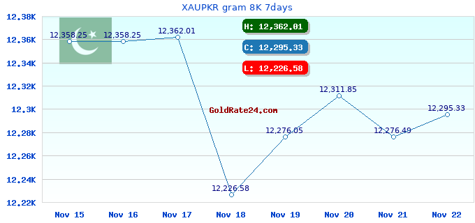 XAUPKR gram 8K 7days