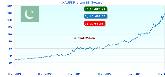 XAUPKR gram 8K 5years