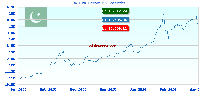 XAUPKR gram 8K 6months