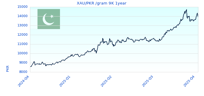 XAU/PKR /gram 9K 1year