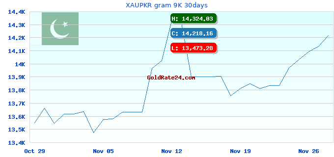 XAUPKR gram 9K 30days
