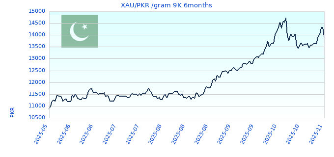 XAU/PKR /gram 9K 6months
