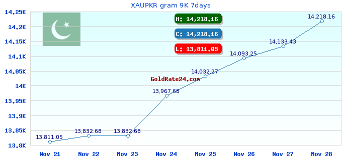 XAUPKR gram 9K 7days
