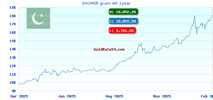XAUPKR gram 9K 1year