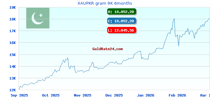 XAUPKR gram 9K 6months