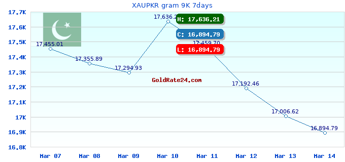 XAUPKR gram 9K 7days