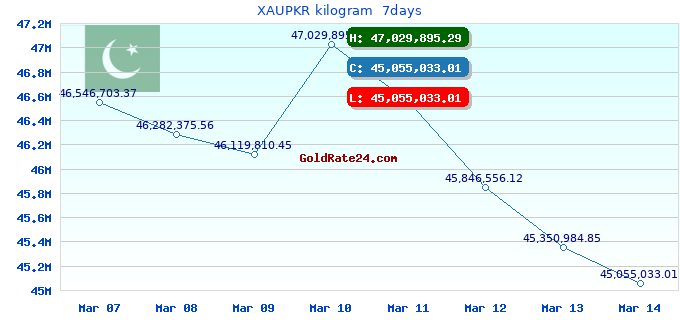 XAUPKR kilogram  7days