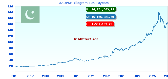 XAUPKR kilogram 10K 10years