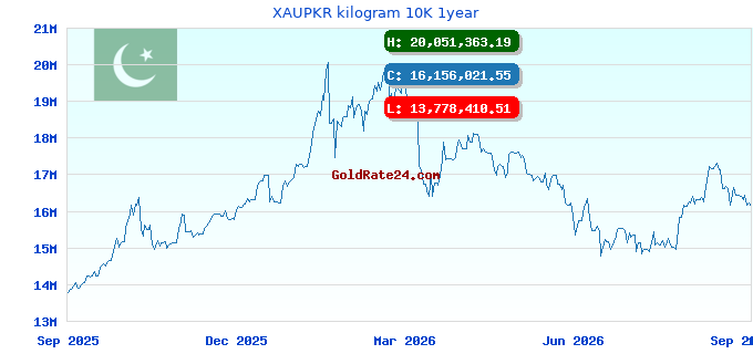 XAUPKR kilogram 10K 1year