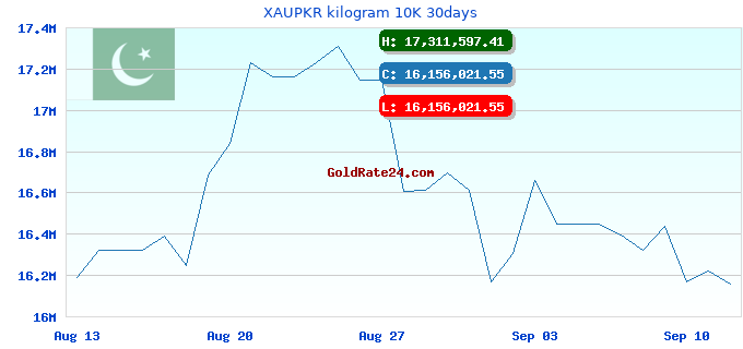 XAUPKR kilogram 10K 30days