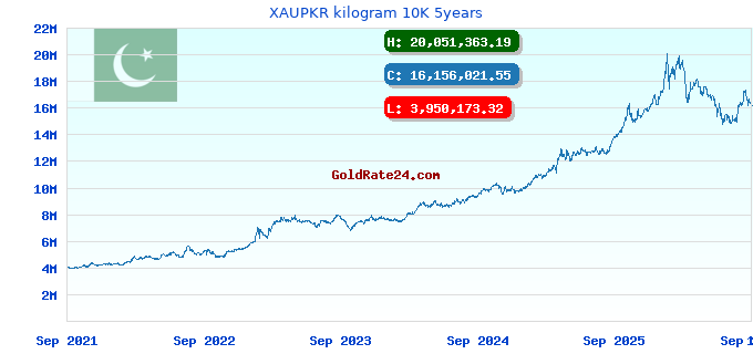 XAUPKR kilogram 10K 5years