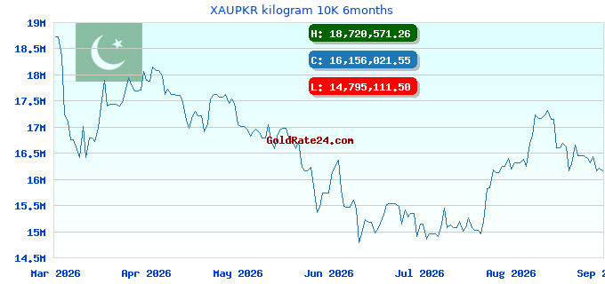 XAUPKR kilogram 10K 6months