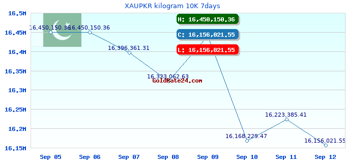 XAUPKR kilogram 10K 7days