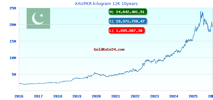 XAUPKR kilogram 12K 10years