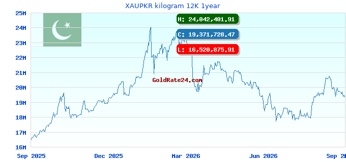 XAUPKR kilogram 12K 1year