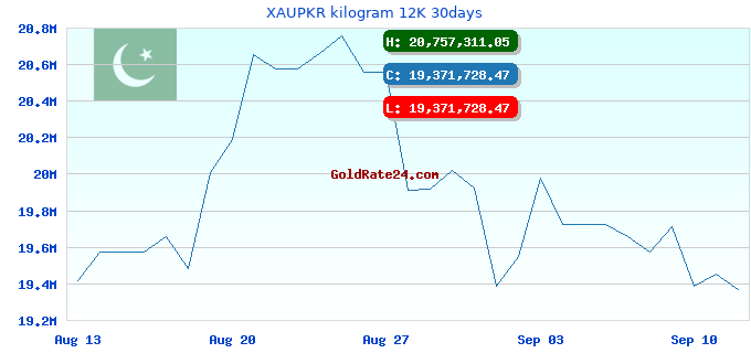 XAUPKR kilogram 12K 30days