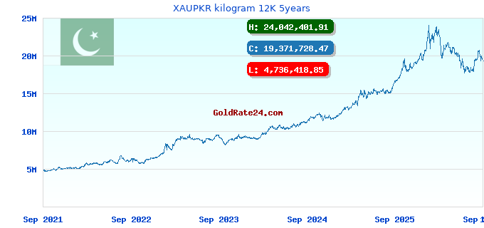 XAUPKR kilogram 12K 5years
