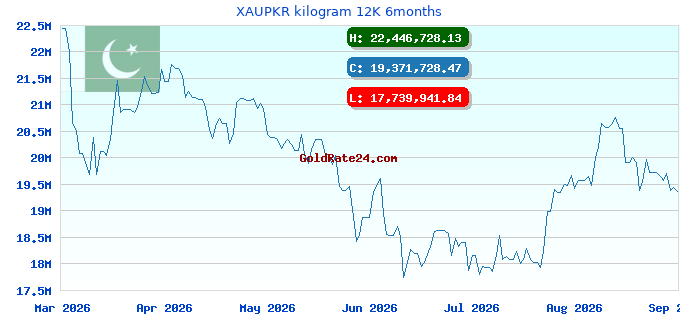 XAUPKR kilogram 12K 6months