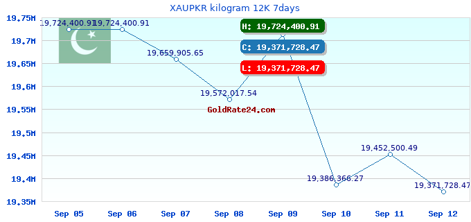 XAUPKR kilogram 12K 7days