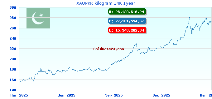 XAUPKR kilogram 14K 1year