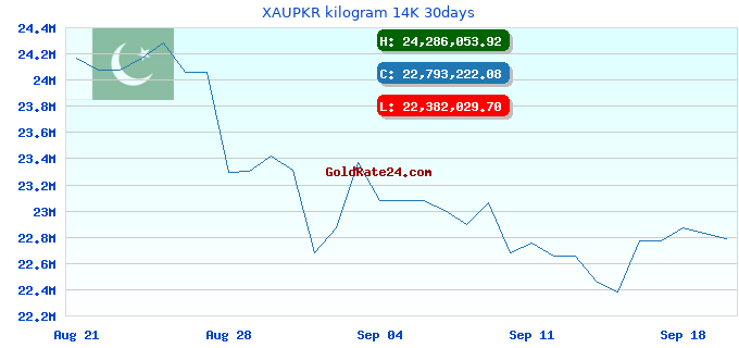 XAUPKR kilogram 14K 30days