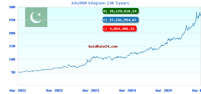 XAUPKR kilogram 14K 5years