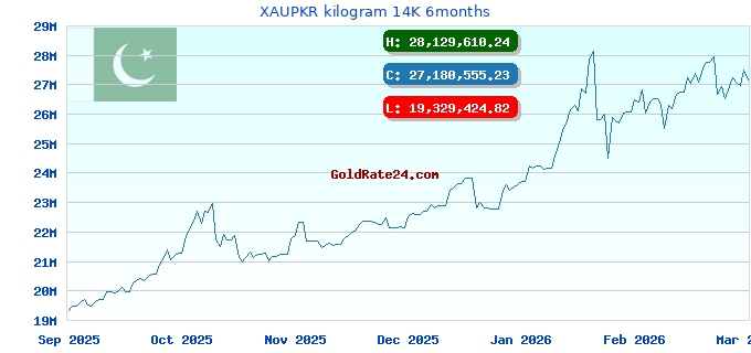 XAUPKR kilogram 14K 6months
