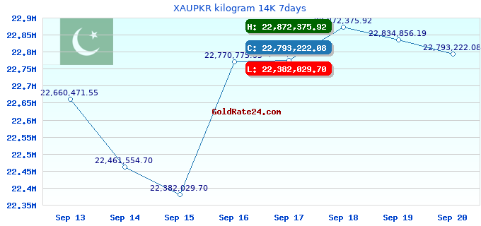 XAUPKR kilogram 14K 7days