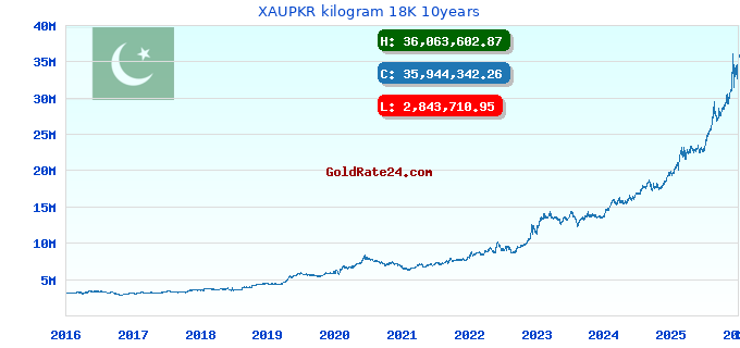 XAUPKR kilogram 18K 10years