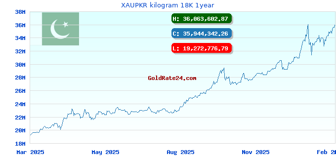 XAUPKR kilogram 18K 1year