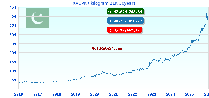XAUPKR kilogram 21K 10years