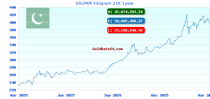 XAUPKR kilogram 21K 1year